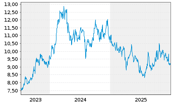 Chart Japan Exchange Group Inc. - 5 Years