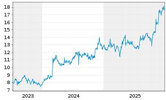 Chart Obayashi Corp. - 5 Jahre