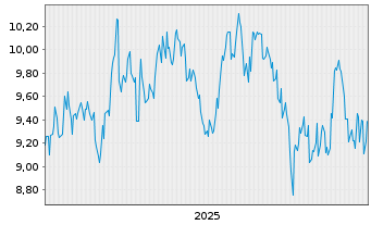 Chart Odakyu Electric Railway Co.Ltd - 5 Jahre