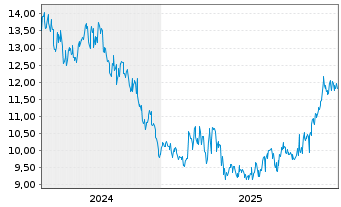 Chart Ono Pharmaceutical Co. Ltd. - 5 Jahre