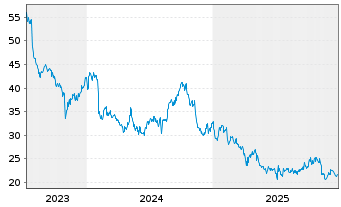 Chart Omron Corp. - 5 Jahre