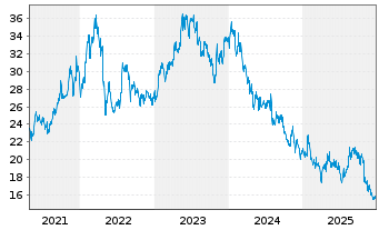 Chart Oriental Land Co. Ltd. - 5 Years