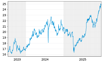 Chart ORIX Corp. - 5 Jahre