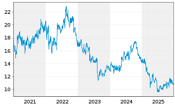 Chart Olympus Corp. - 5 Jahre