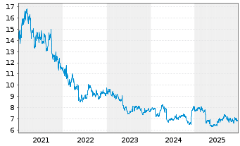 Chart Casio Computer Co. Ltd. - 5 Jahre
