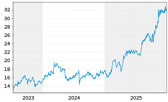 Chart Kajima Corp. - 5 Years