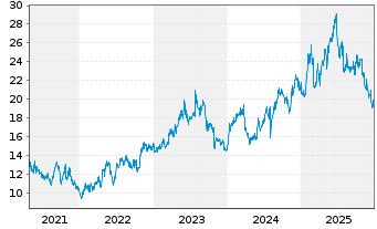 Chart Capcom Co. Ltd. - 5 Jahre