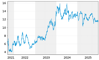 Chart Kawasaki Kisen Kaisha Ltd. - 5 Jahre