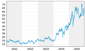 Chart Kawasaki Heavy Industries Ltd. - 5 Jahre