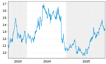Chart Kansai El. Power Co. Inc., The - 5 Jahre