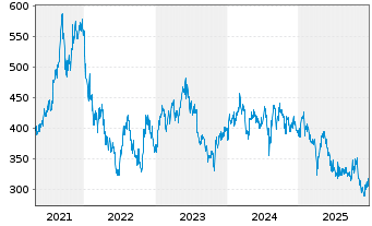 Chart Keyence Corp. - 5 Years