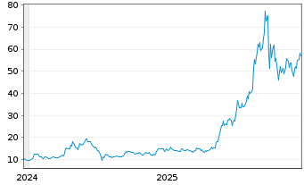 Chart Kioxia Holdings Corporation - 5 Jahre