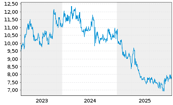 Chart Kikkoman Corp. - 5 Jahre