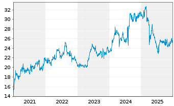 Chart Canon Inc. - 5 Jahre