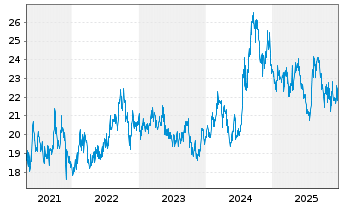 Chart Kyushu Railway Company - 5 Jahre