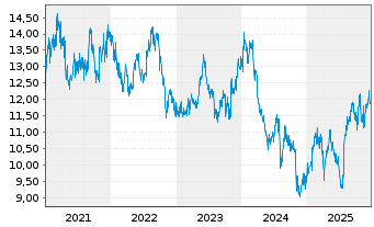 Chart Kyocera Corp. - 5 Years