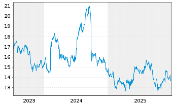 Chart Kyowa Kirin Co. Ltd. - 5 Jahre