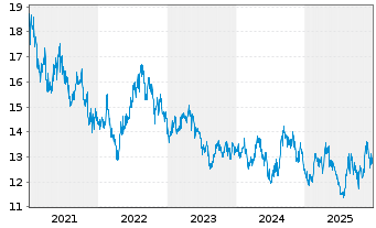 Chart Kirin Holdings Co. Ltd. - 5 Jahre