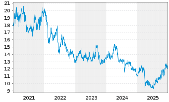 Chart Kubota Corp. - 5 Jahre