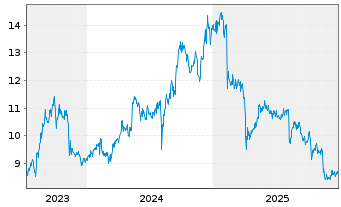 Chart Kuraray Co. Ltd. - 5 Jahre