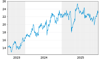 Chart Credit Saison Co. Ltd. - 5 Jahre
