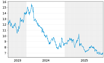 Chart Keisei Electric Railway Co.Ltd - 5 Jahre