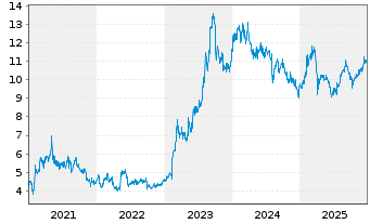 Chart Kobe Steel Ltd. - 5 Jahre