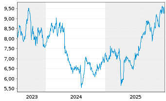 Chart Jtekt Corp. - 5 Jahre