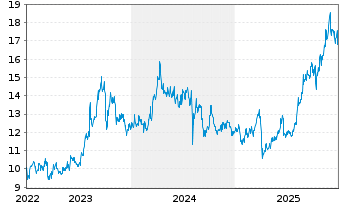 Chart Inpex Corp. - 5 Jahre