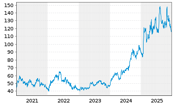 Chart Konami Group Corp. - 5 Years