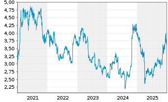 Chart Konica Minolta Inc. - 5 Years