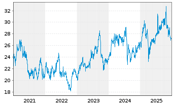 Chart Komatsu Ltd. - 5 Jahre