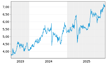 Chart Yokohama Financial Group Inc. - 5 Jahre