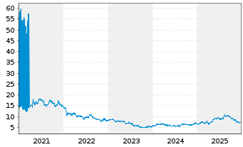 Chart Cyberagent Inc. - 5 Jahre