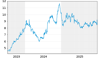 Chart Sapporo Holdings Ltd. - 5 Jahre