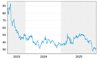 Chart Sanken Electric Co. Ltd. - 5 Jahre