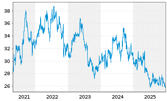 Chart Suntory Beverage & Food Ltd. - 5 Jahre