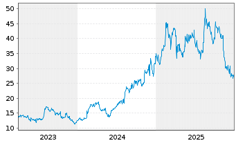Chart Sanrio Co. Ltd. - 5 Jahre