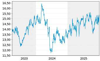 Chart Shionogi & Co. Ltd. - 5 Jahre