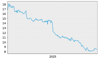 Chart Sysmex Corp. - 5 Jahre