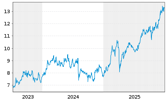 Chart Shizuoka Financial Group Inc. - 5 Jahre