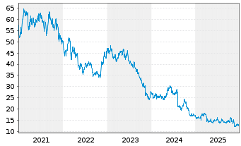 Chart Shiseido Co. Ltd. - 5 Jahre
