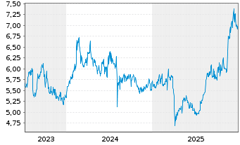 Chart Citizen Watch Co. Ltd. - 5 Jahre