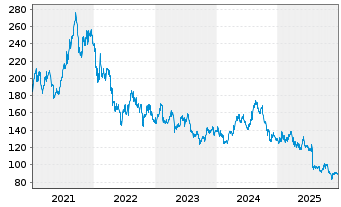 Chart Shimano Inc. - 5 Jahre