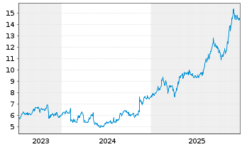 Chart Shimizu Corp. - 5 Jahre