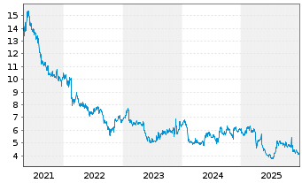 Chart Sharp Corp. - 5 Jahre