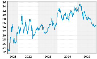 Chart Mitsui O.S.K. Lines Ltd. - 5 Jahre