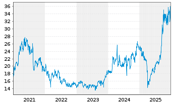 Chart Showa Denko K.K. - 5 Jahre