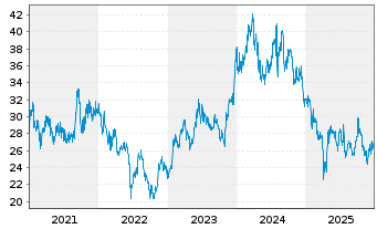 Chart Shin-Etsu Chemical Co. Ltd. - 5 Jahre