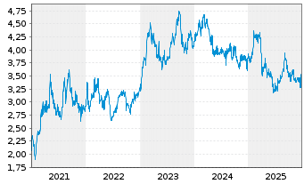 Chart Nippon Steel Corp. - 5 Jahre
